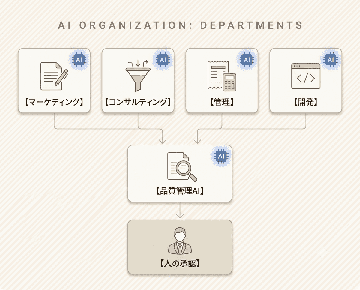 AIが部門として稼働し、品質管理AIの監査を経て人が承認する体制図